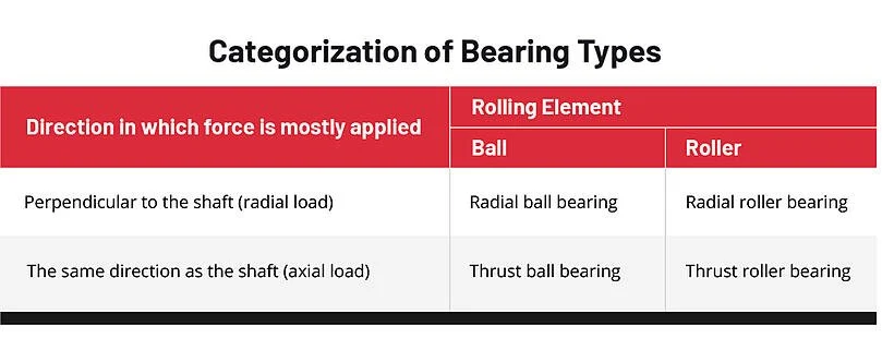 categorization of bearing types
