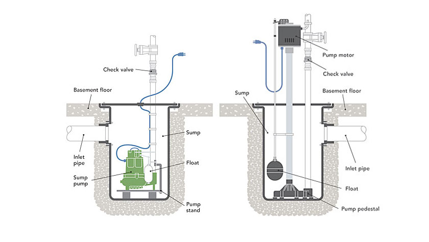 Submersible Vs Pedestal Sump Pump: Ultimate Guide to Choose Right