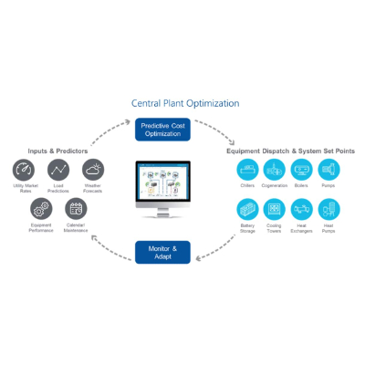 Digital solutions provided by Johnson Controls