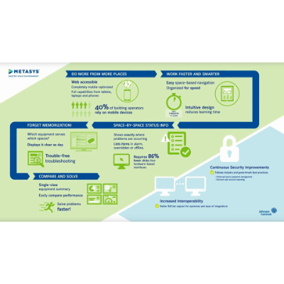 Metasys Building Automation System