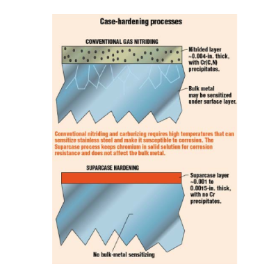 Parker Suparcase Surface Coating (Ferrule-Hardening):