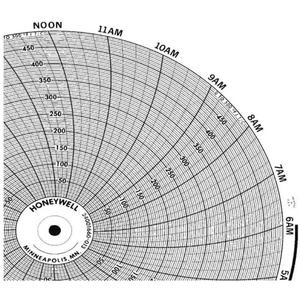 Circular Charts